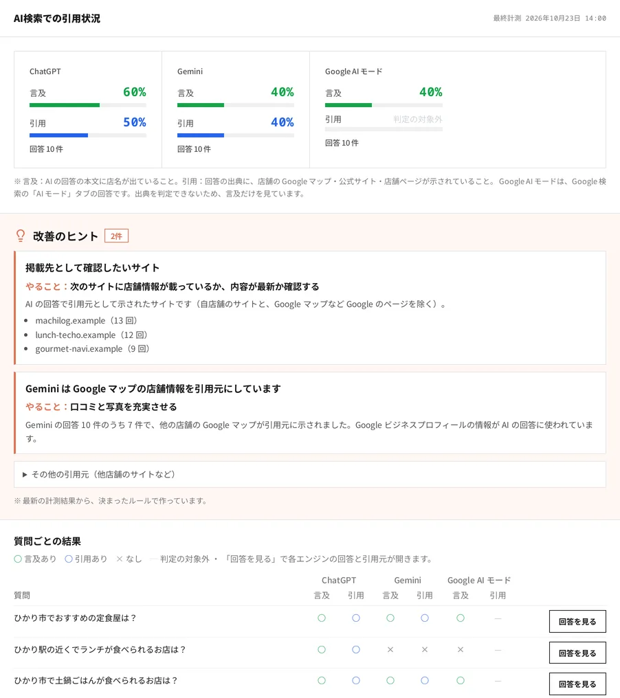 AI 検索での引用状況の画面。ChatGPT・Gemini・Google AI モードごとの言及率と引用率、改善のヒント、質問ごとの結果
