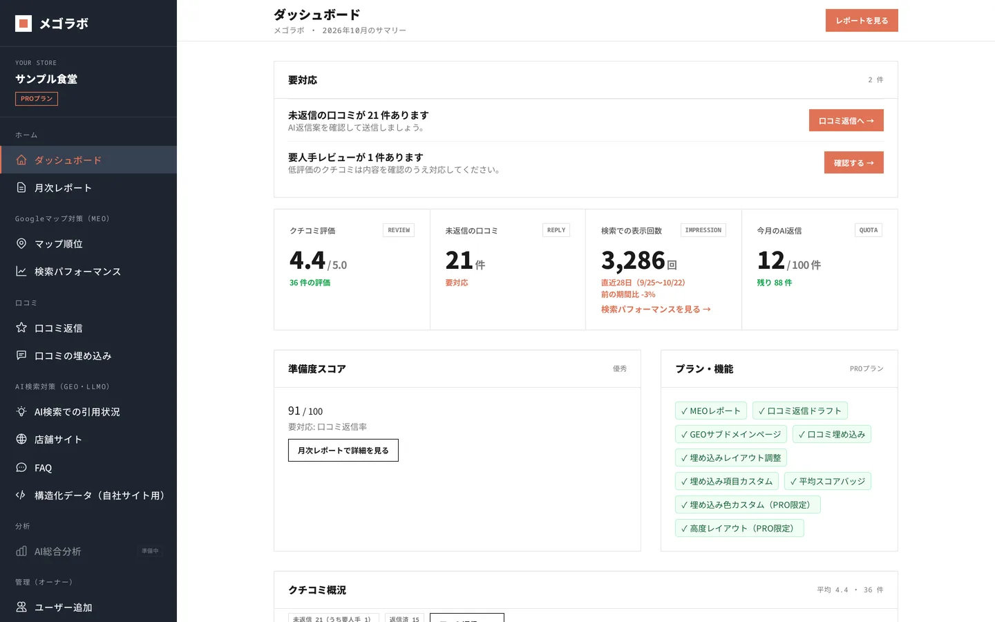 megolabo のダッシュボード（パソコン）。口コミの評価、未返信の口コミ、検索での表示回数、準備度スコアが並ぶ