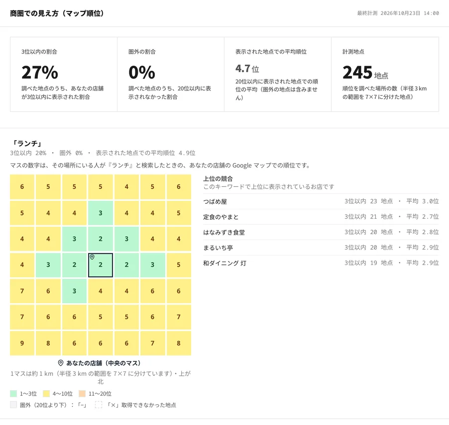 マップ順位の画面。7×7 のマス目に地点ごとの順位が色分けされ、中央に「あなたの店舗」、右に上位の競合が並ぶ