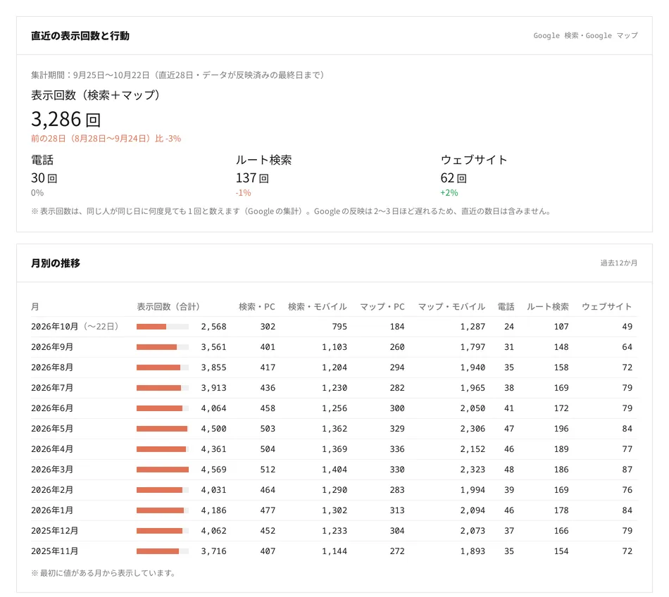 検索パフォーマンスの画面。直近28日の表示回数と電話・ルート検索・ウェブサイトの数、月別の推移の表