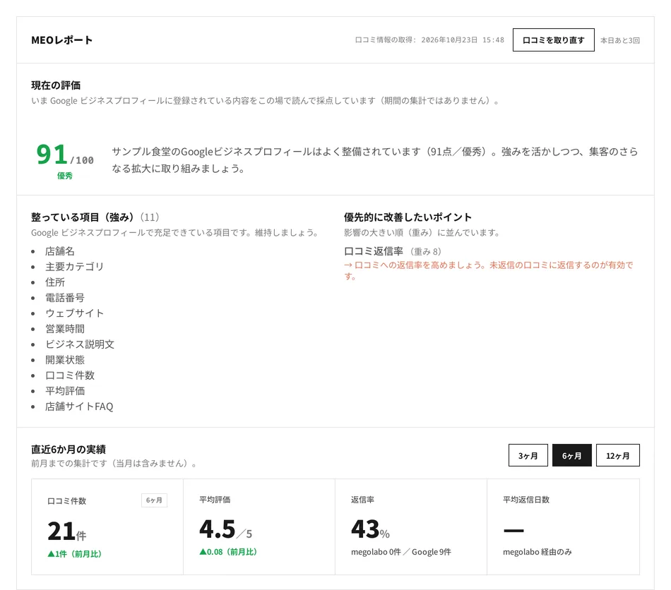 月次レポートの冒頭。準備度スコア 91 / 100、整っている項目と優先的に改善したいポイント、直近6か月の口コミの実績